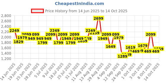myntra.com Puma Men Two Color No. 1 Logo Outdoor Joggers puma Price History Graph from 14 Jun 2025 to 4 Oct 2025
