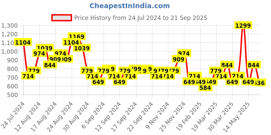 myntra.com Puma Men Two Color Small Logo Pure Cotton T-shirt puma Price History Graph from 24 Jul 2024 to 21 Sep 2025