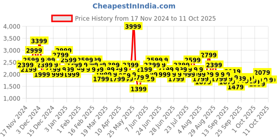 myntra.com Puma Men Tychonic Sneakers puma Price History Graph from 17 Nov 2024 to 11 Oct 2025
