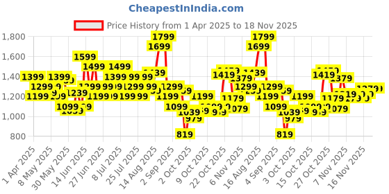 myntra.com Puma Men Typography Printed Outdoor Shorts puma Price History Graph from 1 Apr 2025 to 18 Nov 2025
