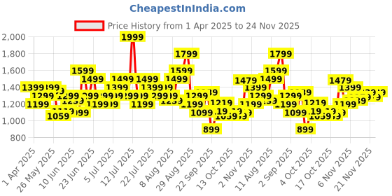 myntra.com Puma Men Typography Printed Outdoor Shorts puma Price History Graph from 1 Apr 2025 to 24 Nov 2025