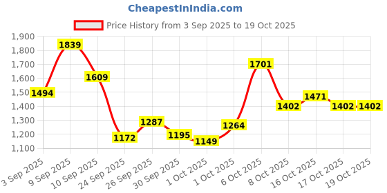 myntra.com Puma Men Typography Printed Outdoor Shorts puma Price History Graph from 3 Sep 2025 to 18 Oct 2025