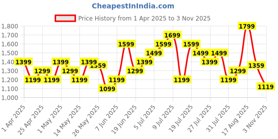 myntra.com Puma Men Typography Printed Outdoor Sports Shorts puma Price History Graph from 1 Apr 2025 to 1 Nov 2025