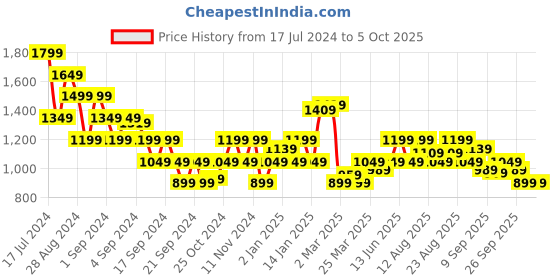 myntra.com Puma Men Typography Printed Slim Fit Regular Track Pants puma Price History Graph from 17 Jul 2024 to 4 Oct 2025