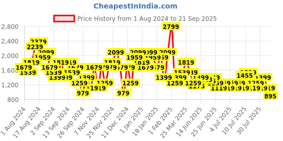 myntra.com Puma Men Typography Printed T-shirt puma Price History Graph from 1 Aug 2024 to 21 Sep 2025