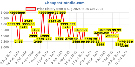 myntra.com Puma Men ULTRA PLAY FG/AG Football Boots puma Price History Graph from 8 Aug 2024 to 25 Oct 2025