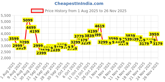 myntra.com Puma Men UltraFlux Lite Lightweight Running Shoes puma Price History Graph from 1 Aug 2025 to 26 Nov 2025