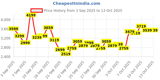 myntra.com Puma Men UltraFlux Lite Lightweight Running Shoes puma Price History Graph from 3 Sep 2025 to 12 Oct 2025