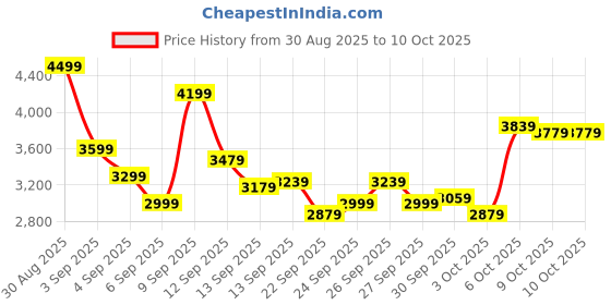 myntra.com Puma Men UltraFlux Lite Lightweight Running Shoes puma Price History Graph from 30 Aug 2025 to 10 Oct 2025