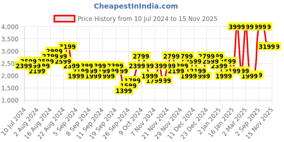myntra.com Puma Men Ultragrip Running Shoes puma Price History Graph from 10 Jul 2024 to 15 Nov 2025