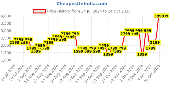 myntra.com Puma Men Ultragrip Running Shoes puma Price History Graph from 24 Jul 2024 to 21 Oct 2025