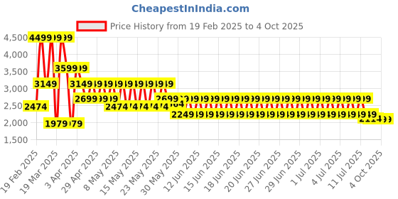myntra.com Puma Men Ultraweave 2-in-1 5" Running Shorts puma Price History Graph from 19 Feb 2025 to 4 Oct 2025
