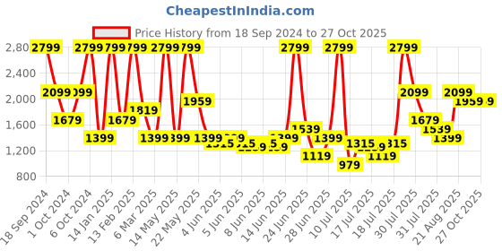 myntra.com Puma Men Up To 16 inch Laptop Camouflage Ergonomic Backpack puma Price History Graph from 18 Sep 2024 to 27 Oct 2025