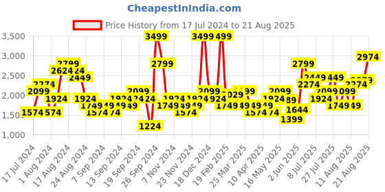 myntra.com Puma Men UPTOWN Chester Cheetah Graphic Printed T-shirt puma Price History Graph from 17 Jul 2024 to 21 Aug 2025