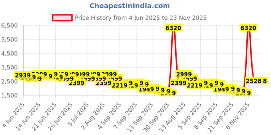 myntra.com Puma Men Utility Solid Sleeveless Gilet Jacket puma Price History Graph from 4 Jun 2025 to 22 Nov 2025