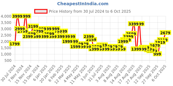 myntra.com Puma Men Varsity Full-Zip Sweat Jacket puma Price History Graph from 30 Jul 2024 to 6 Oct 2025