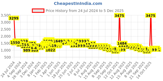 myntra.com Puma Men Varsity Graphic Printed Slim Fit Cotton Slim-Fit Track Pants puma Price History Graph from 24 Jul 2024 to 5 Dec 2025