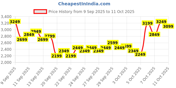 myntra.com Puma Men Vegas Mid-Top Sneakers puma Price History Graph from 9 Sep 2025 to 10 Oct 2025