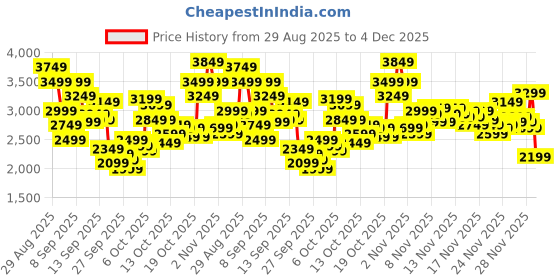 myntra.com Puma Men Vegas Sneakers puma Price History Graph from 29 Aug 2025 to 4 Dec 2025