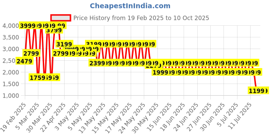 myntra.com Puma Men Velocity 2-in-1 Running Shorts puma Price History Graph from 19 Feb 2025 to 9 Oct 2025