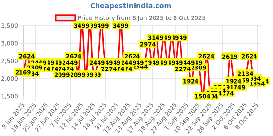 myntra.com Puma Men VELOCITY 5" High-Rise Drycell Running Shorts With Inner Attached Brief puma Price History Graph from 8 Jun 2025 to 8 Oct 2025