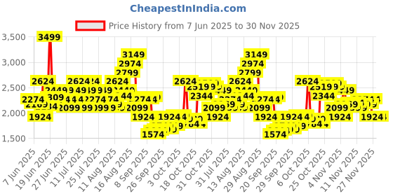 myntra.com Puma Men Velocity High Rise Drycell 5" Running Shorts puma Price History Graph from 7 Jun 2025 to 30 Nov 2025