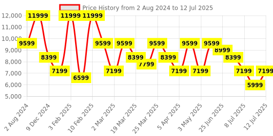 myntra.com Puma Men Velocity Nitro 2 Run 75th Anniversary Edition Running Shoes puma Price History Graph from 2 Aug 2024 to 12 Jul 2025