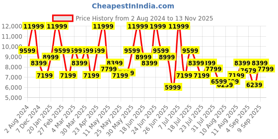 myntra.com Puma Men Velocity Nitro 2 Running Shoes puma Price History Graph from 2 Aug 2024 to 13 Nov 2025