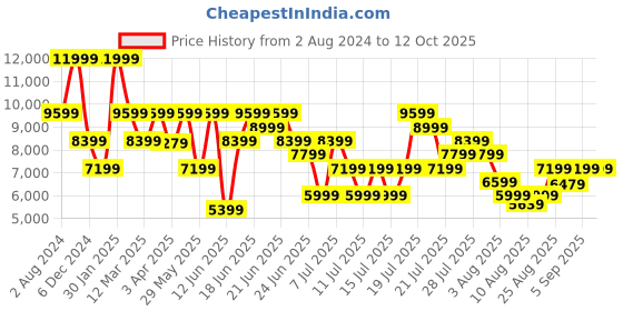 myntra.com Puma Men Velocity Nitro 2 Running Shoes puma Price History Graph from 2 Aug 2024 to 11 Oct 2025