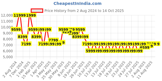 myntra.com Puma Men Velocity Nitro 2 Running Shoes puma Price History Graph from 2 Aug 2024 to 14 Oct 2025
