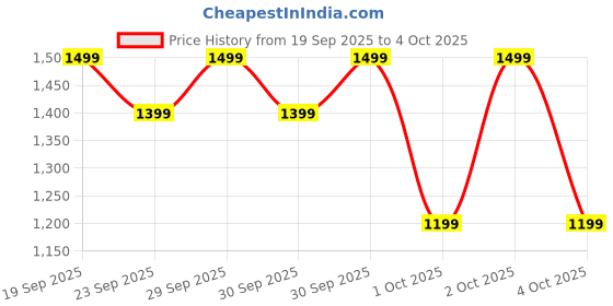 myntra.com Puma Men VELOCITY Running Tank puma Price History Graph from 19 Sep 2025 to 4 Oct 2025