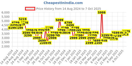myntra.com Puma Men Viz 2 Running Shoes puma Price History Graph from 14 Aug 2024 to 7 Oct 2025