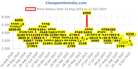 myntra.com Puma Men Viz 2 Running Shoes puma Price History Graph from 14 Aug 2024 to 10 Oct 2025