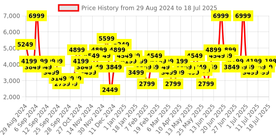 myntra.com Puma Men Viz Runner 2 Mesh FS Running Shoes puma Price History Graph from 29 Aug 2024 to 18 Jul 2025
