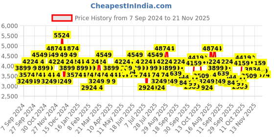 myntra.com Puma Men Viz Runner Bold SLD Running Shoes puma Price History Graph from 7 Sep 2024 to 21 Nov 2025