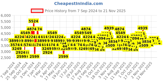 myntra.com Puma Men Viz Runner Bold SLD Running Shoes puma Price History Graph from 7 Sep 2024 to 20 Nov 2025