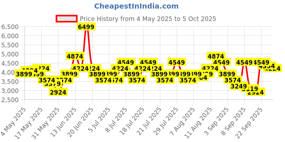 myntra.com Puma Men Viz Runner Textile Running Shoes puma Price History Graph from 4 May 2025 to 5 Oct 2025