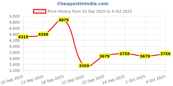 myntra.com Puma Men Voltaic Evo Cyclon Mesh Running Shoes puma Price History Graph from 10 Sep 2025 to 4 Oct 2025