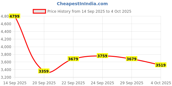 myntra.com Puma Men Voltaic Evo Cyclone Mesh Running Shoes puma Price History Graph from 14 Sep 2025 to 4 Oct 2025