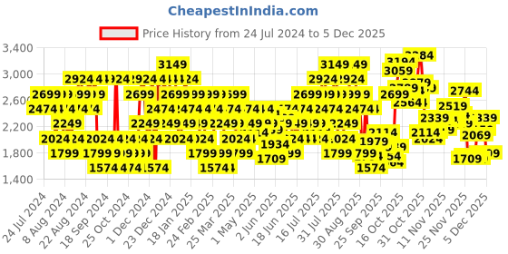 myntra.com Puma Men Voltige Sneakers puma Price History Graph from 24 Jul 2024 to 5 Dec 2025