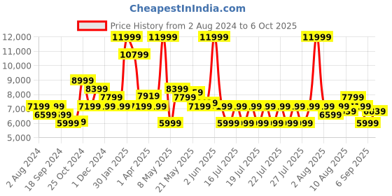 myntra.com Puma Men Voyage Nitro 2 Running Shoes puma Price History Graph from 2 Aug 2024 to 6 Oct 2025