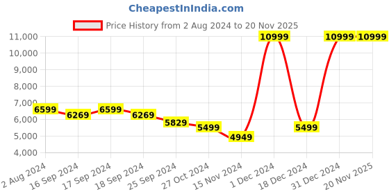 myntra.com Puma Men Voyage NITRO 2 Trail Running Shoes puma Price History Graph from 2 Aug 2024 to 20 Nov 2025