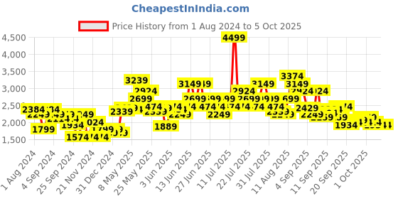 myntra.com Puma Men Walk Max Walking Shoes puma Price History Graph from 1 Aug 2024 to 4 Oct 2025