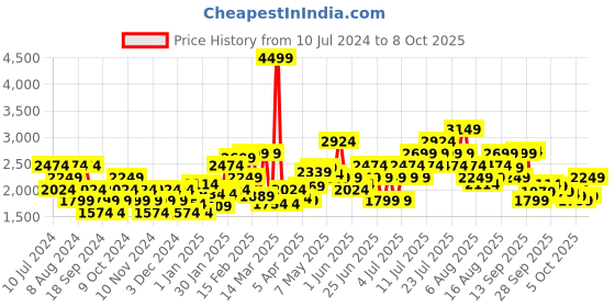 myntra.com Puma Men Walk Max Walking Shoes puma Price History Graph from 10 Jul 2024 to 8 Oct 2025