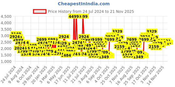 myntra.com Puma Men Walk Max Walking Shoes puma Price History Graph from 24 Jul 2024 to 19 Nov 2025