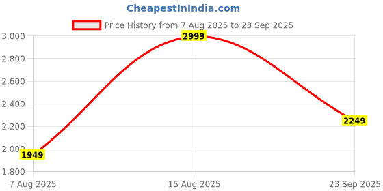 myntra.com Puma Men Wardrobe Ess Ottoman Polo T Shirt puma Price History Graph from 7 Aug 2025 to 23 Sep 2025