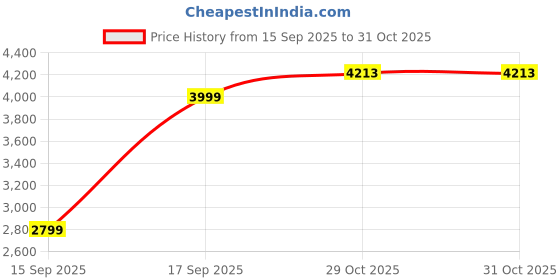 myntra.com Puma Men Wardrobe Essentials Graphic Full-Zip Cotton Jacket puma Price History Graph from 15 Sep 2025 to 31 Oct 2025