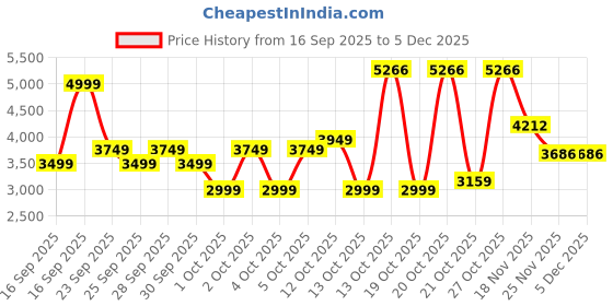 myntra.com Puma Men Wardrobe Essentials Ottoman Full-Zip Cotton Jacket puma Price History Graph from 16 Sep 2025 to 5 Dec 2025