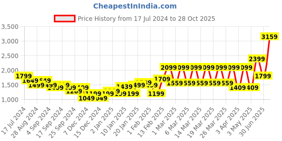 myntra.com Puma Men White & Black Regular Fit Colourblocked Shorts puma Price History Graph from 17 Jul 2024 to 28 Oct 2025