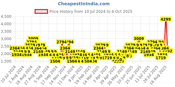 myntra.com Puma Men White & Black Woven Design Ealing Running Shoes puma Price History Graph from 10 Jul 2024 to 6 Oct 2025